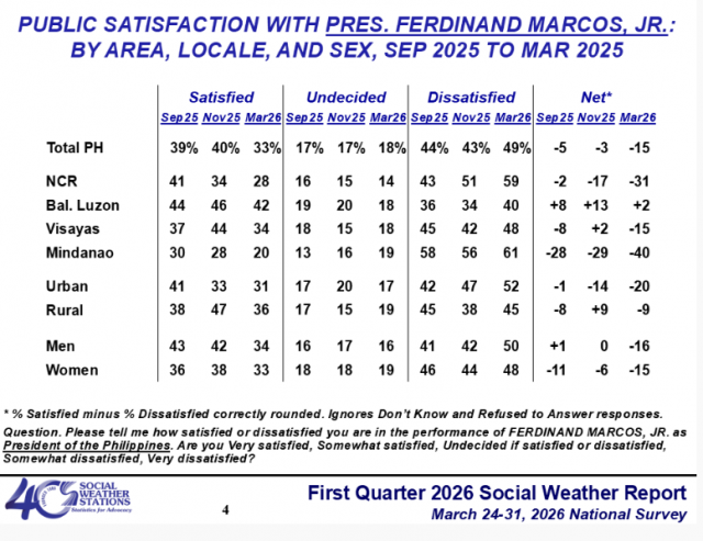 Marcos satisfaction rating falls to 33% in March 2026 — SWS
