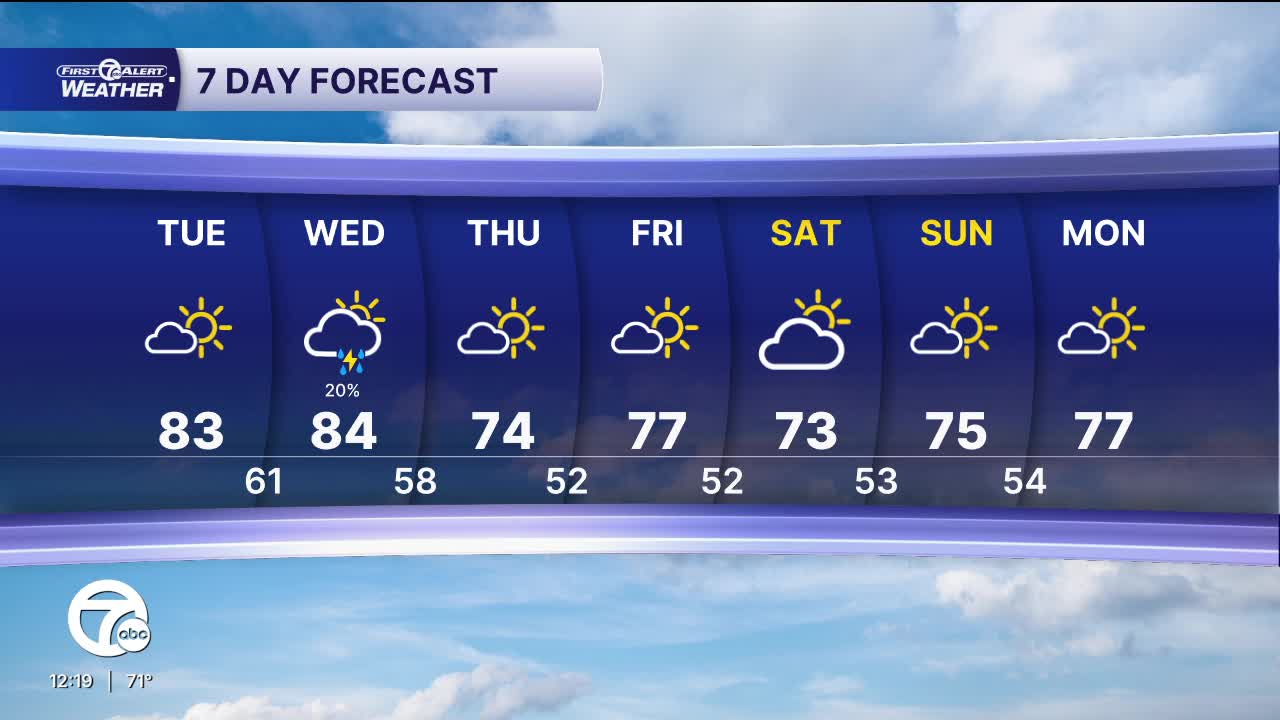 Metro Detroit forecast: Warm today with filtered sunshine