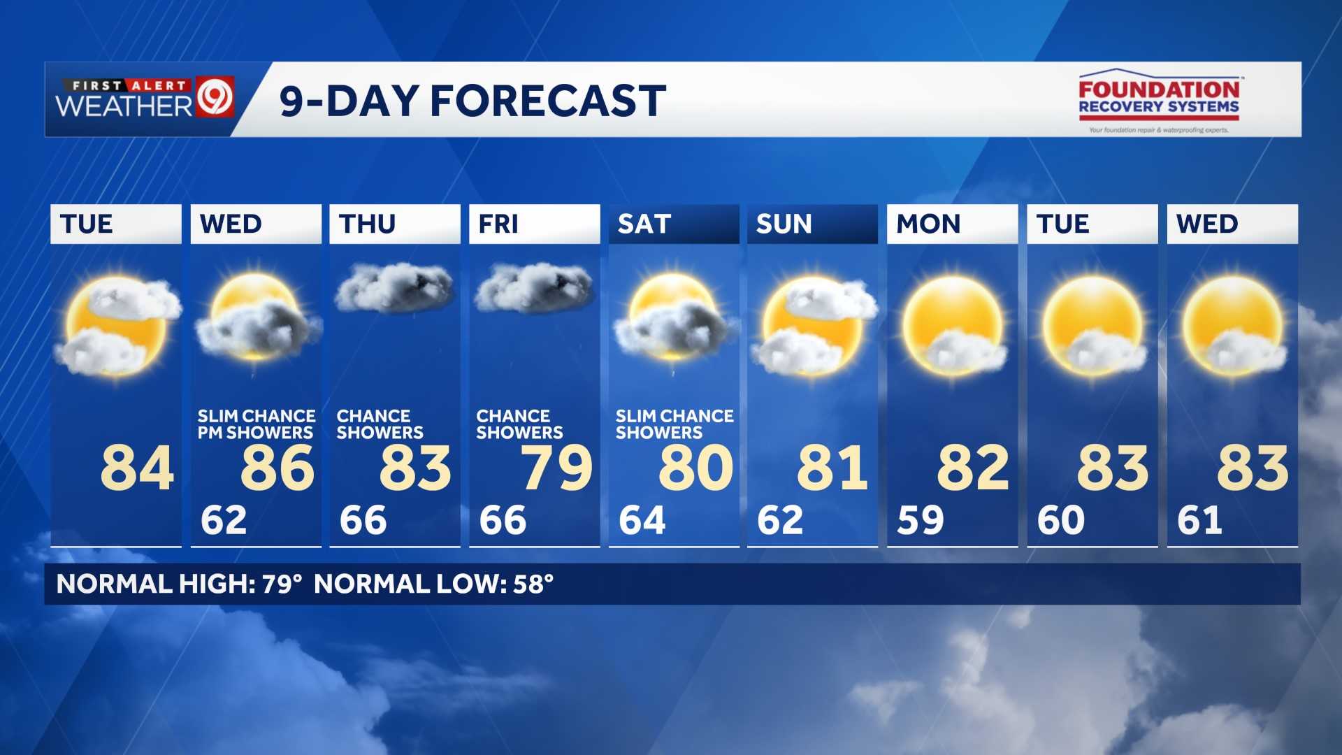 Weather blog: Summerlike heat sticks around for a few days before rain ...