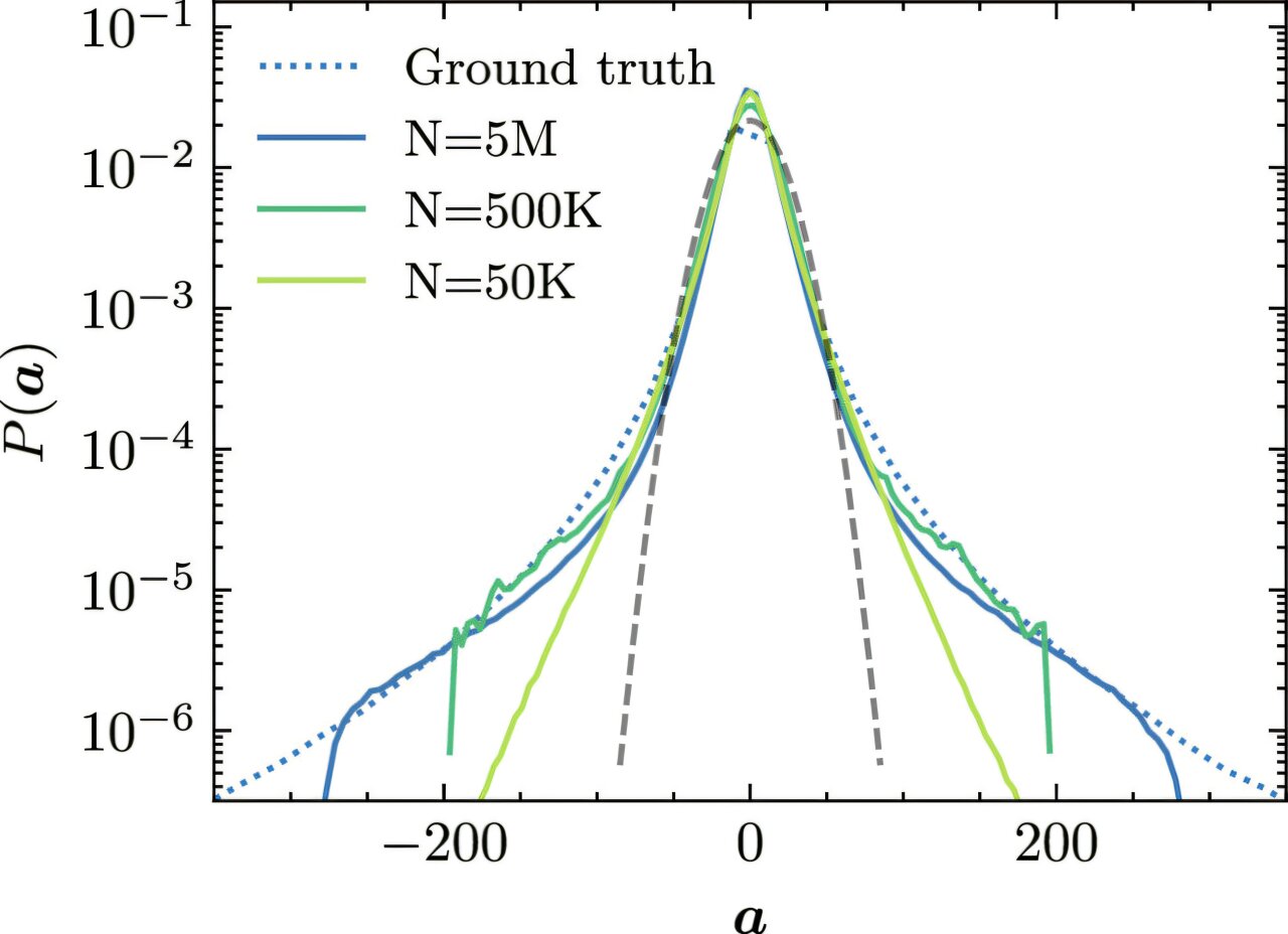 Data-driven model captures dynamics of turbulence at scale