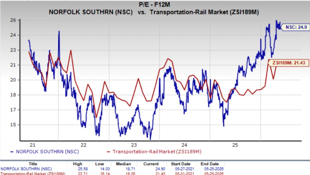 4 News Article Image Should investors hold Norfolk Southern despite its higher valuation?