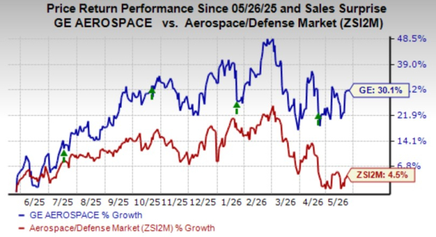 GE benefits from strong order growth: A sign for more upside?