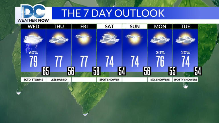 More wet weather today, with isolated severe storms for Wednesday