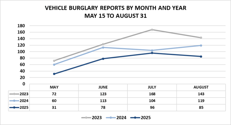 Lubbock sees significant drop in summer vehicle burglaries, data shows