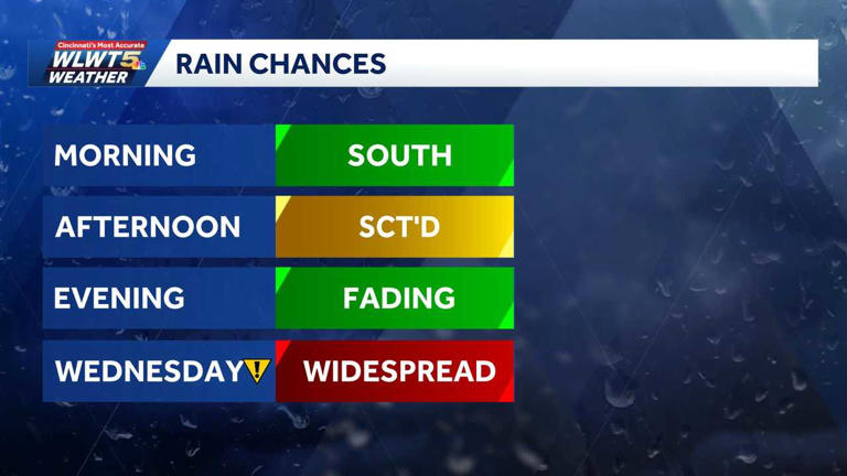 Flood watch: Rain chances return with soaking storms possible Wednesday