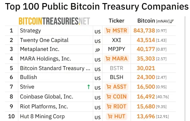 Strive overtakes Coinbase in BTC holdings, replaces strategy in buying ...