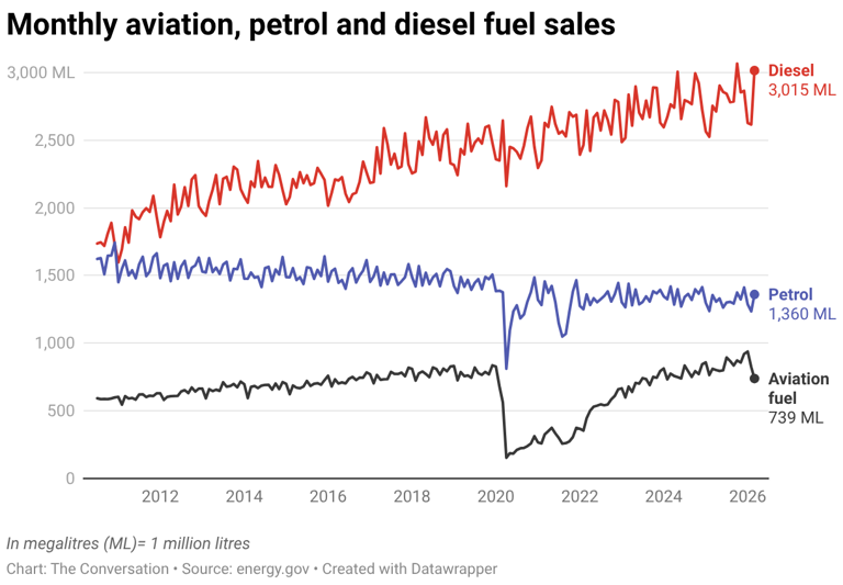 For 44 years, Australia has subsidised diesel use. Is it time to stop?