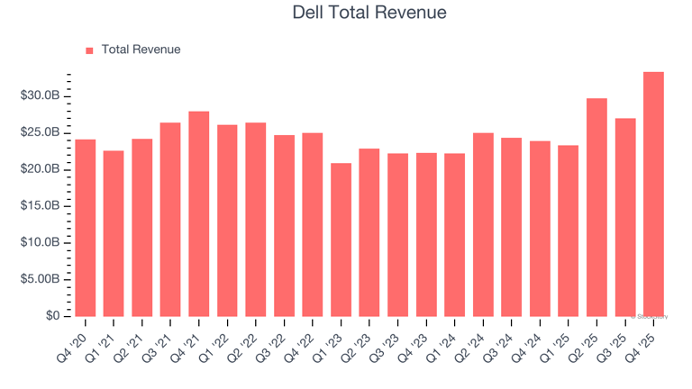 What to expect from Dell’s (DELL) Q1 earnings
