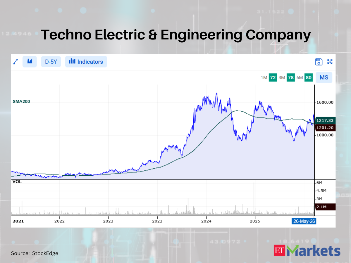 Negative breakout: These 6 stocks cross below their 200 DMAs