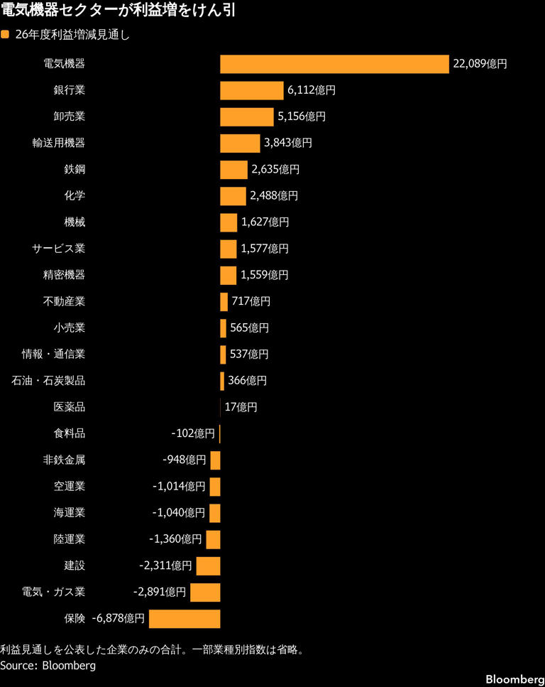AI関連独走の日本株、業績裏付けに資金集中加速－今期増益率が突出