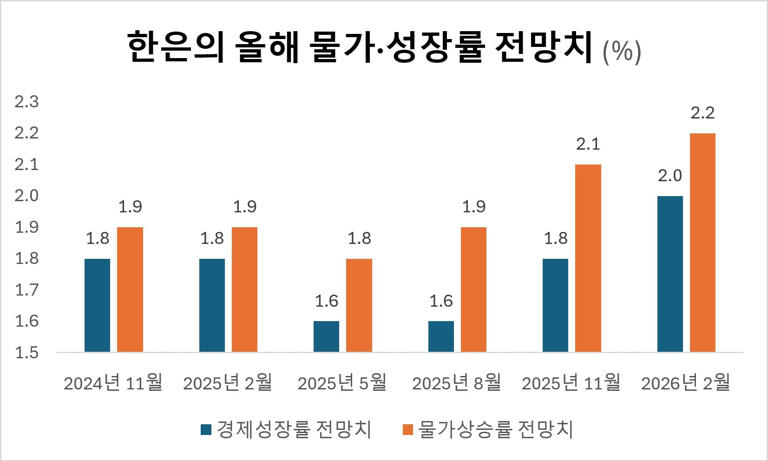 Bank of Korea weighs rate hike amid inflation, growth, exchange rates