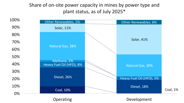 Decarbonising mining: solar lights the way for electrification