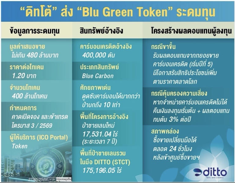 DITTO ส่ง ‘Blu Green Token’ ลุยคาร์บอนเครดิต ระดมทุนไตรมาส 3/69