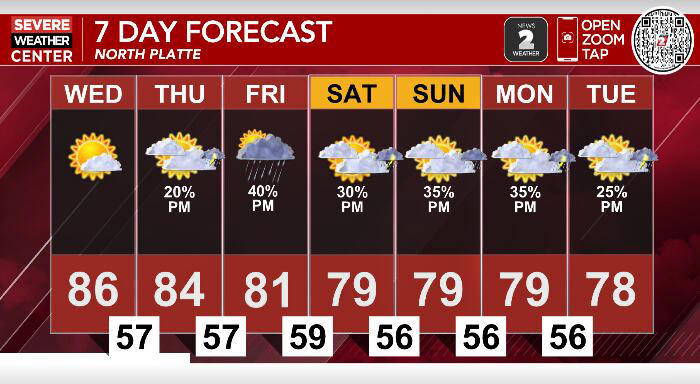 Summer heat builds before storm chances return this weekend