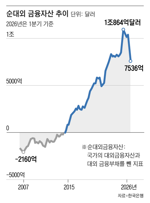 South Korea's net external assets drop as US slumps, KOSPI rises