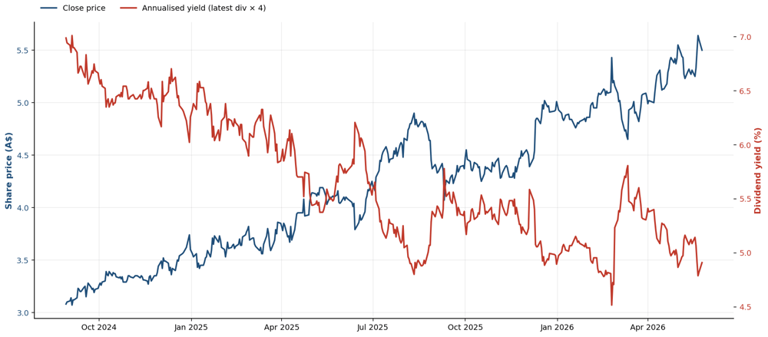 ASX dividend stocks: A 5-6% yielder that just keeps hitting all-time highs