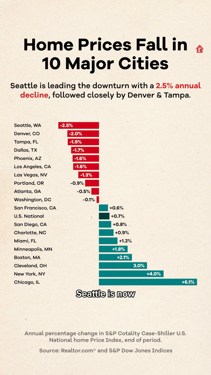 Case-Shiller report - Home prices fall in 10 major cities