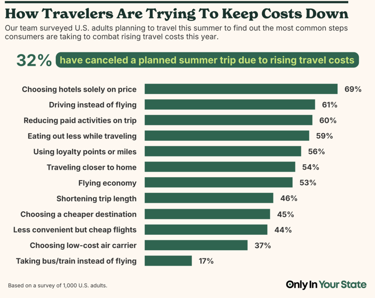 Rising gas prices have impacted summer travel plans for most Americans ...
