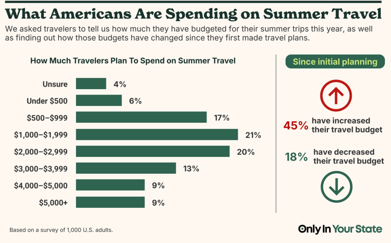 Rising gas prices have impacted summer travel plans for most Americans ...