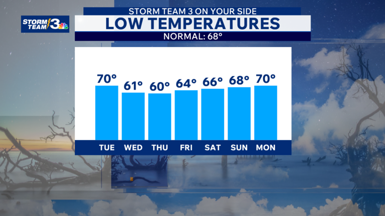 Storm Team 3: A stormy Tuesday is expected, drier & hotter late-week