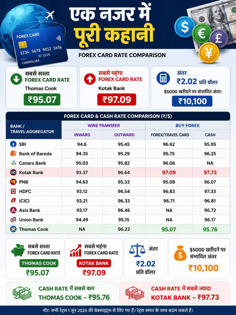 SBI, HDFC, ICICI या Thomas Cook? विदेश जाने से पहले देखें कौन दे रहा है ...