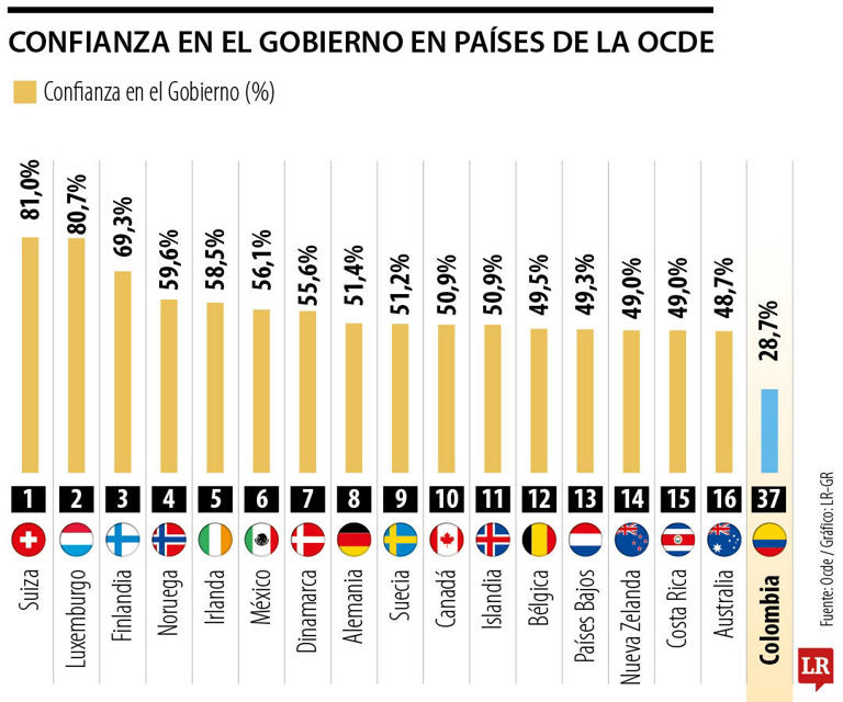 Colombia es penúltima en confianza institucional entre países dentro de ...