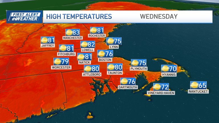 Summer returns this week, with sunshine, temps in the high 80s