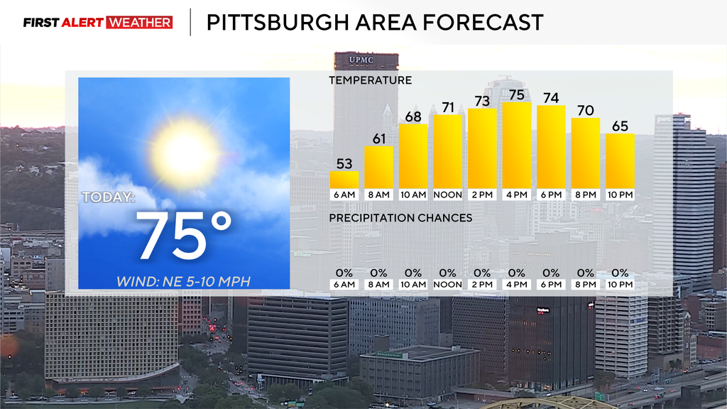 A stretch of dry weather in the Pittsburgh area rolls on for a sixth ...