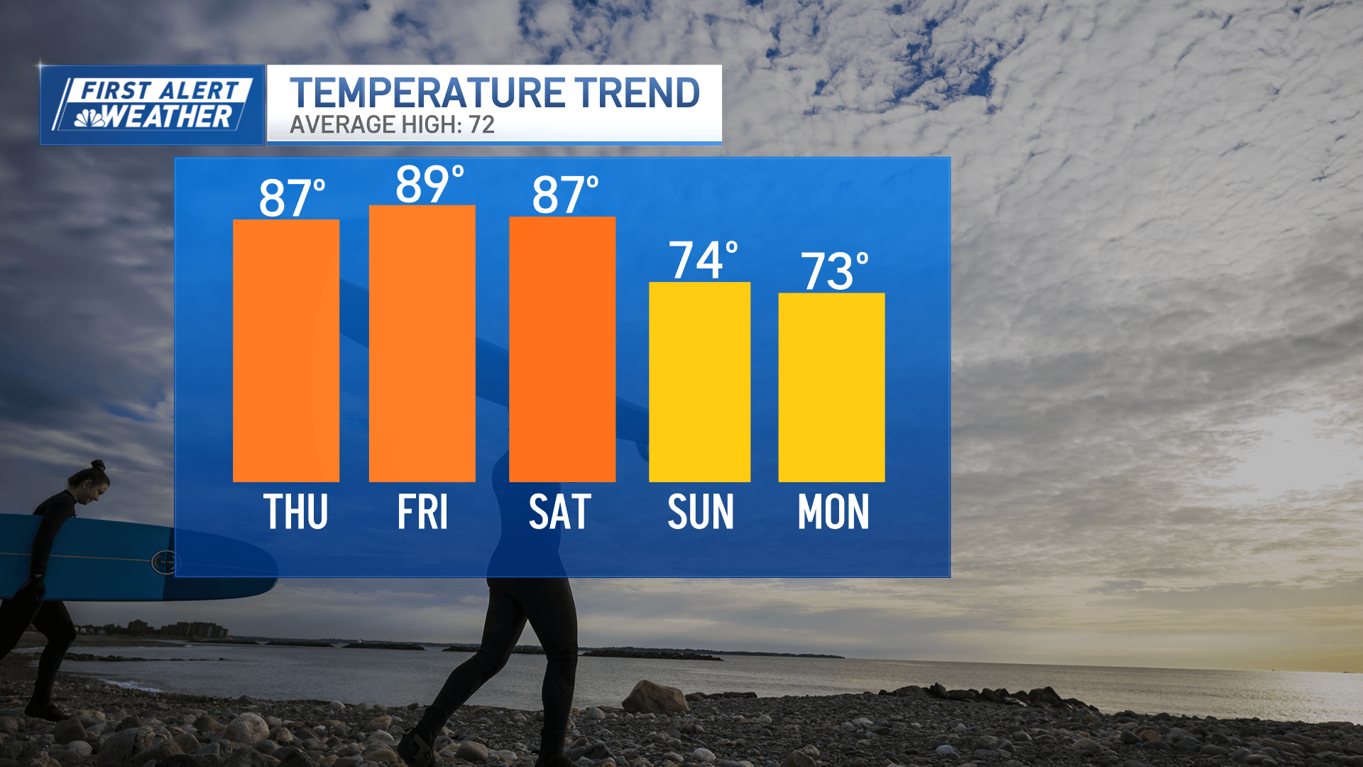 Summer returns this week, with sunshine, temps in the high 80s
