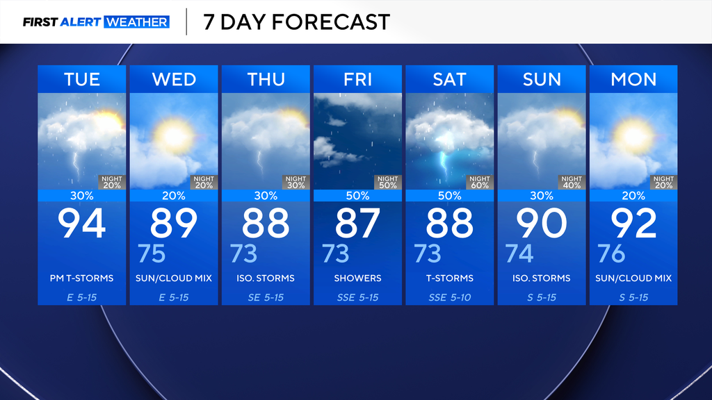 Triple-digit heat indices continue for North Texas as shower and storm ...
