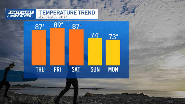 Summer returns this week, with sunshine, temps in the high 80s