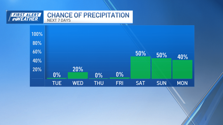 Summer returns this week, with sunshine, temps in the high 80s
