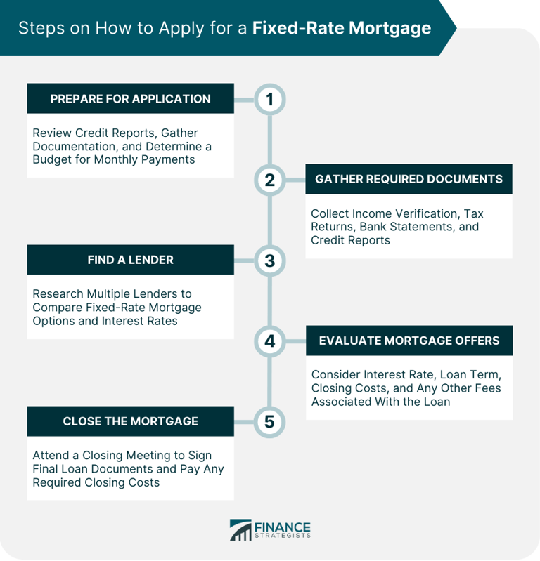 How fixed-rate mortgages might work, plus the application process