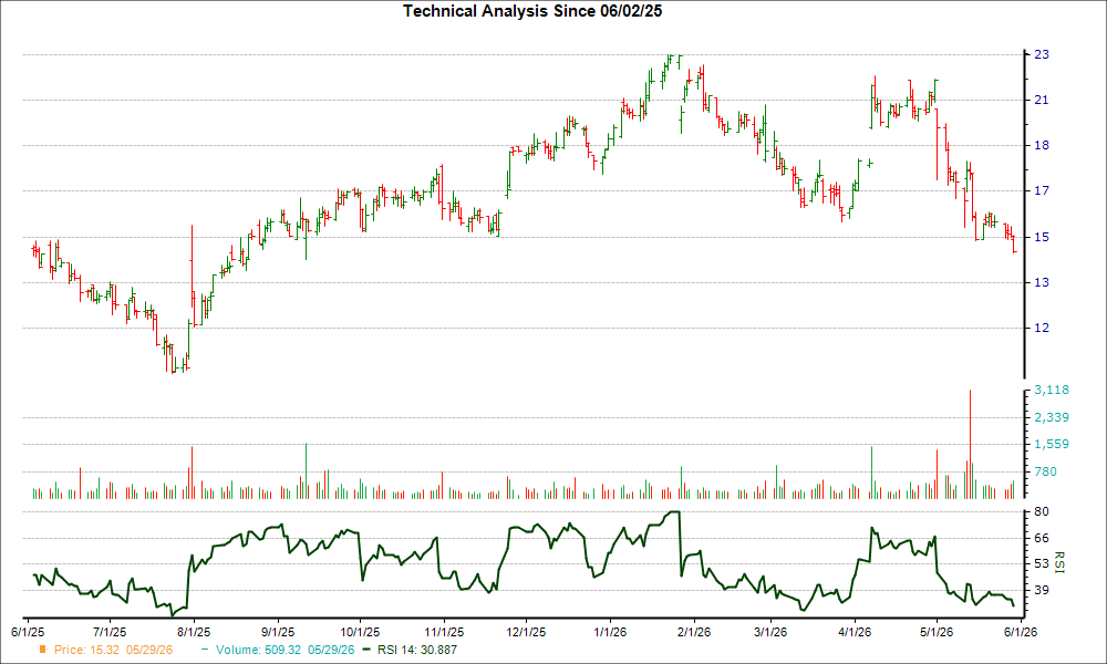 Here's why Alignment Healthcare (ALHC) is poised for a turnaround after ...
