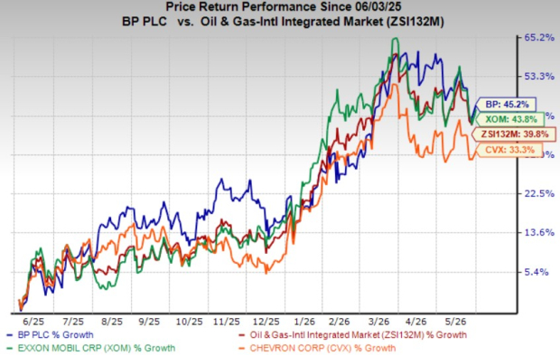 BP surges 45% in a year: Should investors bet on the momentum?
