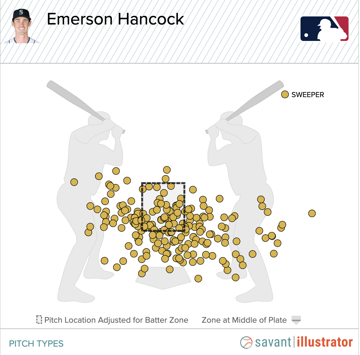 Emerson Hancock is sweeping and cutting his way to unpredictability
