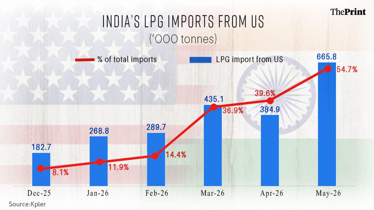 US Becomes India's Top LPG Supplier Amidst Critical Hormuz Disruptions