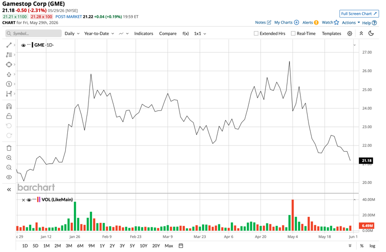 GameStop ups its stake in eBay further. Ryan Cohen must be betting on ...