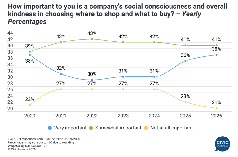 American support for brands actively participating in Pride Month ...