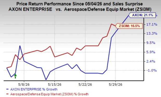 Axon's software & services segment gains momentum: Can it sustain?
