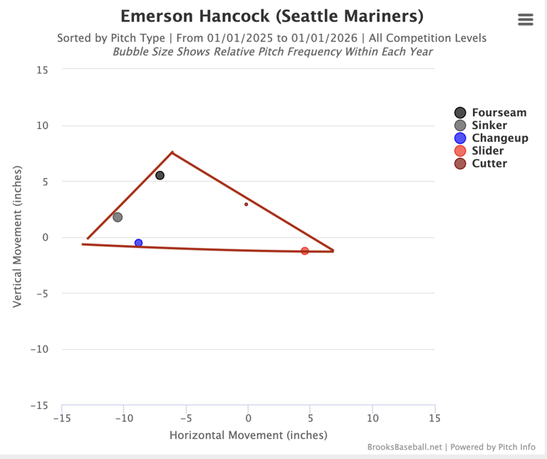 Emerson Hancock is sweeping and cutting his way to unpredictability