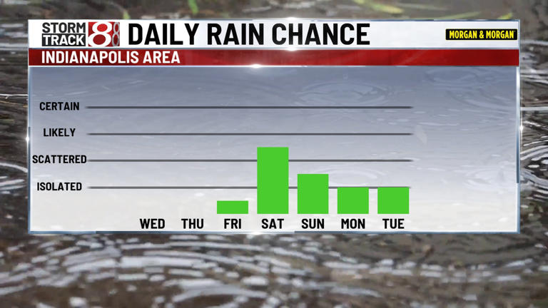 Warmer & more humid days ahead, chance of rain & storms this weekend