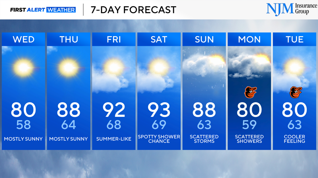 Hotter weather returns to Maryland later this week