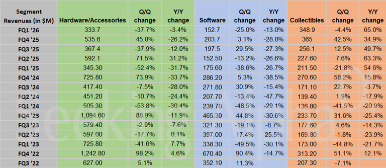 GameStop in charts: Collectibles revenue continues to rise while ...