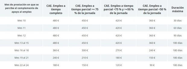 La ayuda del SEPE a la que puede acceder si estás cobrando el paro y ...