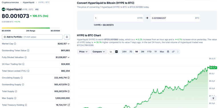 Hyperliquid captures 50.8% of all perp volume by chain