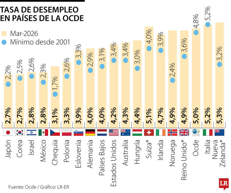 Colombia es la sexta nación con la tasa de desempleo más elevada dentro ...
