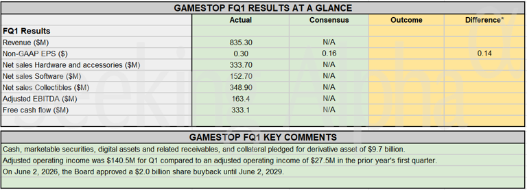 Earnings snapshot: GameStop posts strong FQ1 earnings beat, approves $2 ...
