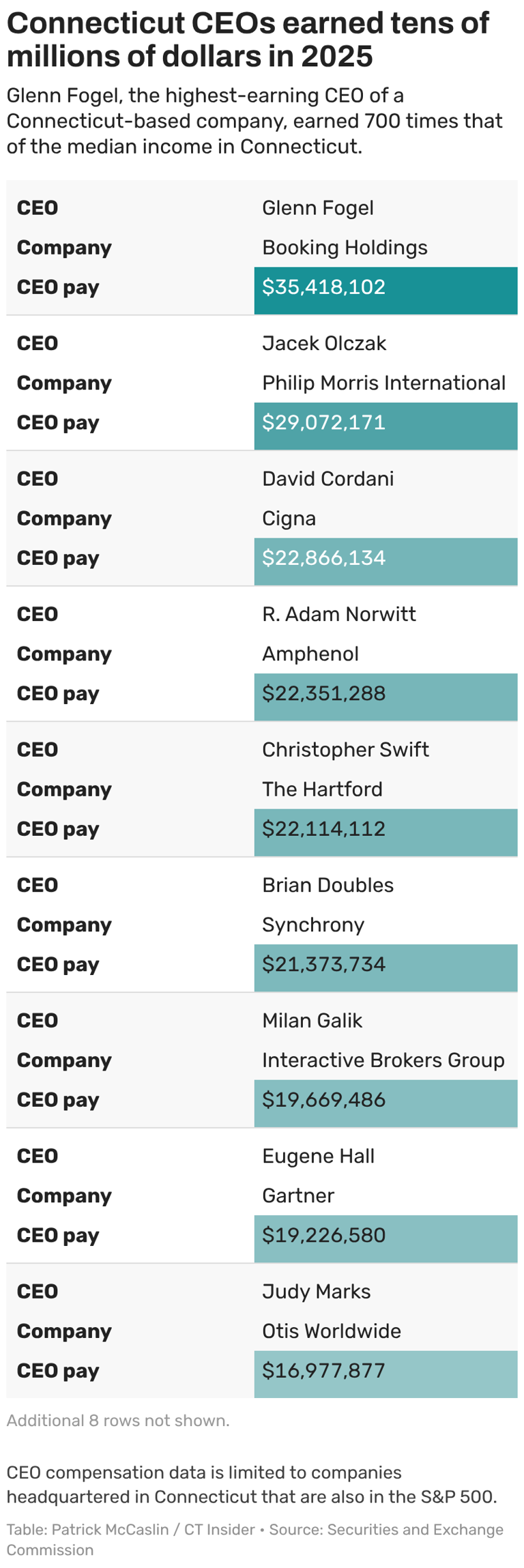 Connecticut CEOs made up to $35 million last year. Here's how they rank