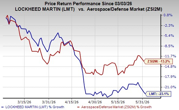 LMT stock declines 23.1% in 3 months: Exit now or stay put?